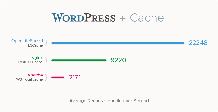 Install OpenLiteSpeed on CentOS